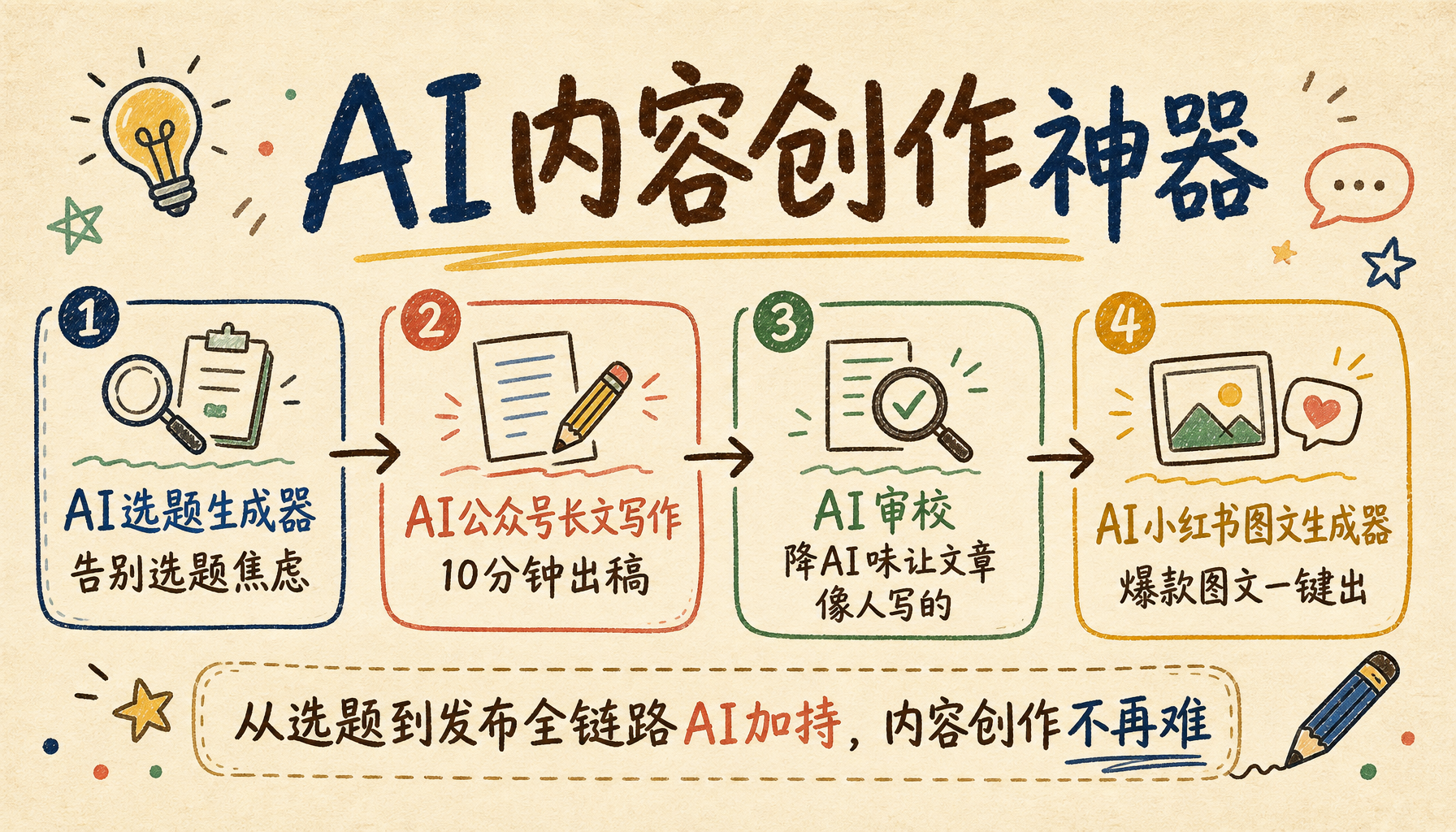 内容创作者如何用 AI 从选题焦虑到稳定出稿?4 类工具和流程